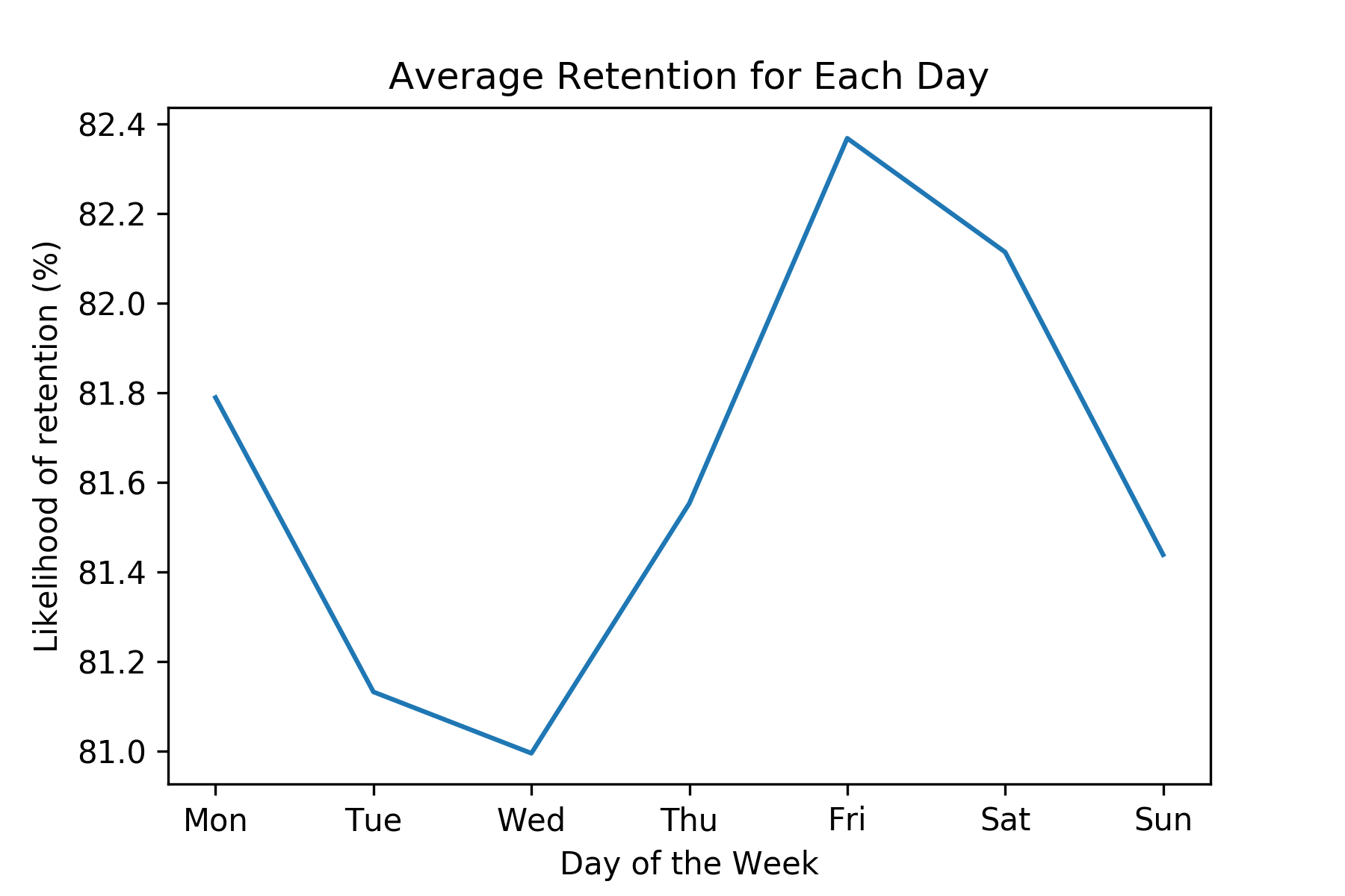 Histogram of retention versus day of the week