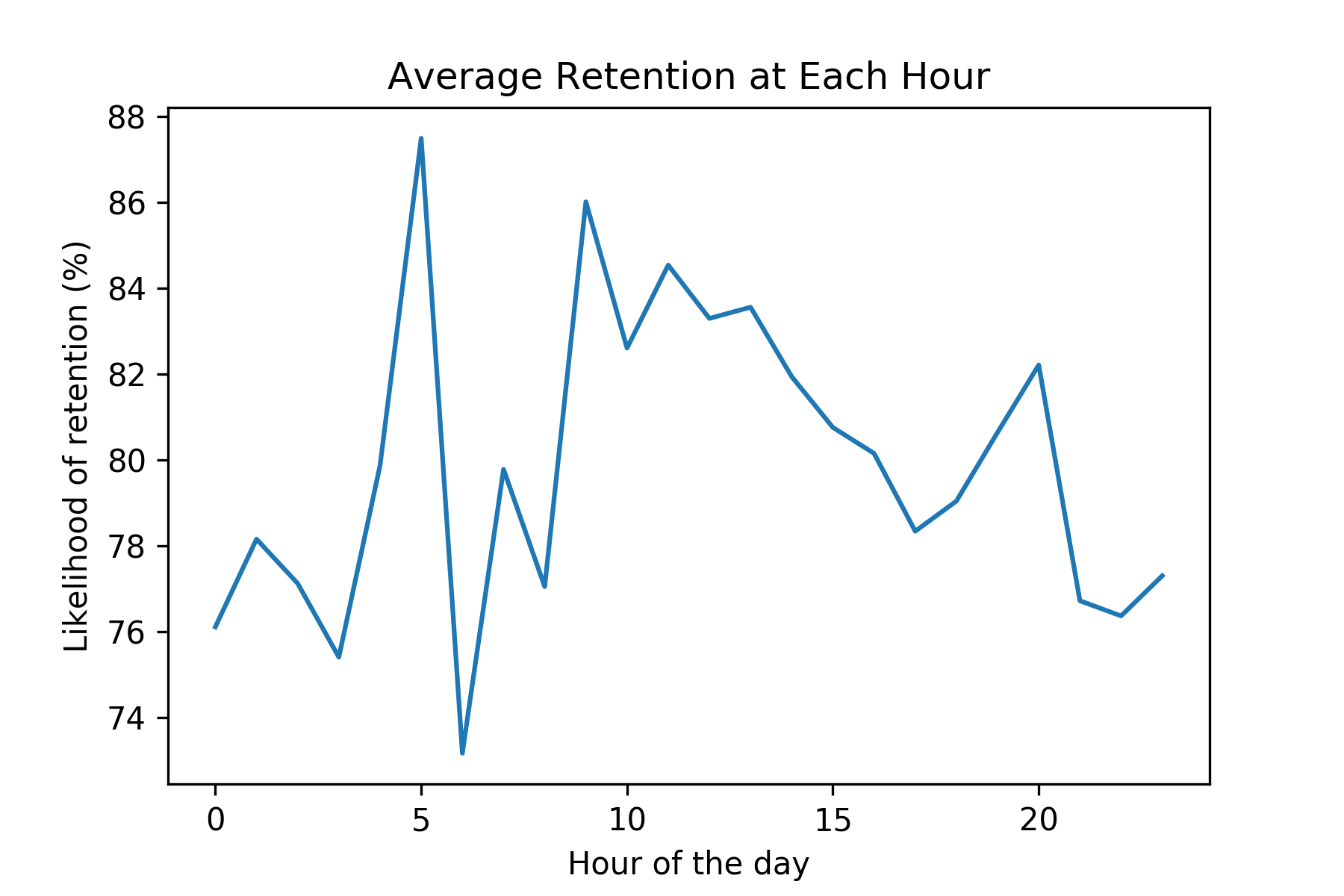 Histogram of retention versus hour of the day
