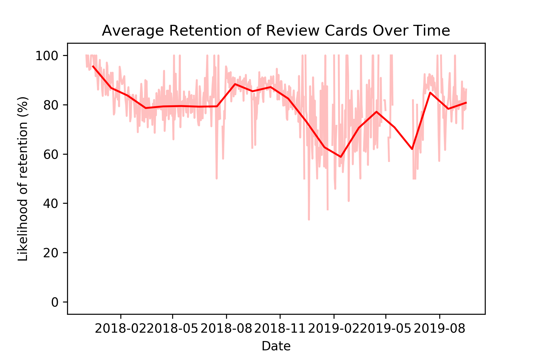 Retention over time