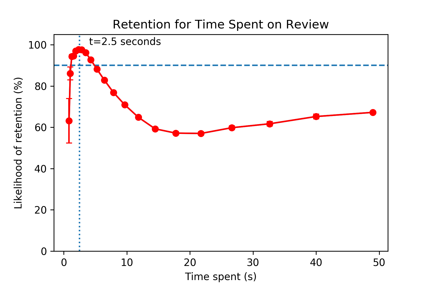 Review history graph for an entire card